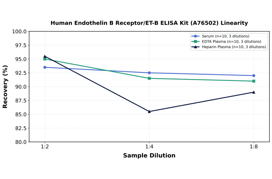 Linearity - Human Endothelin B Receptor/ET-B ELISA Kit (A76502) - Antibodies.com