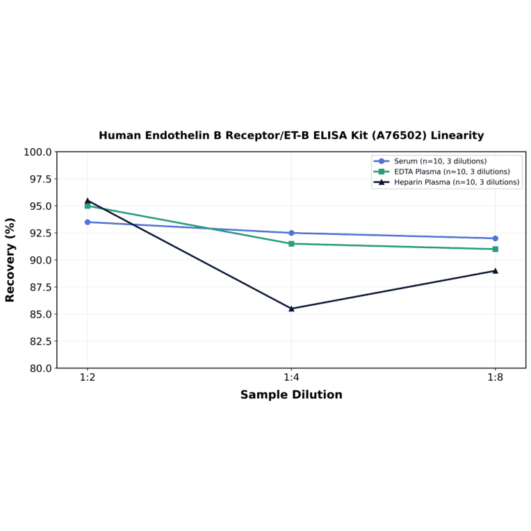 Linearity - Human Endothelin B Receptor/ET-B ELISA Kit (A76502) - Antibodies.com