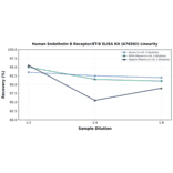 Linearity - Human Endothelin B Receptor/ET-B ELISA Kit (A76502) - Antibodies.com