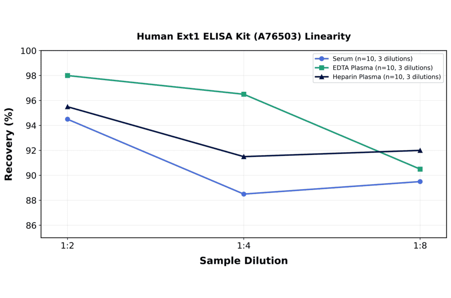 Linearity - Human Ext1 ELISA Kit (A76503) - Antibodies.com