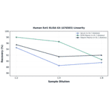 Linearity - Human Ext1 ELISA Kit (A76503) - Antibodies.com