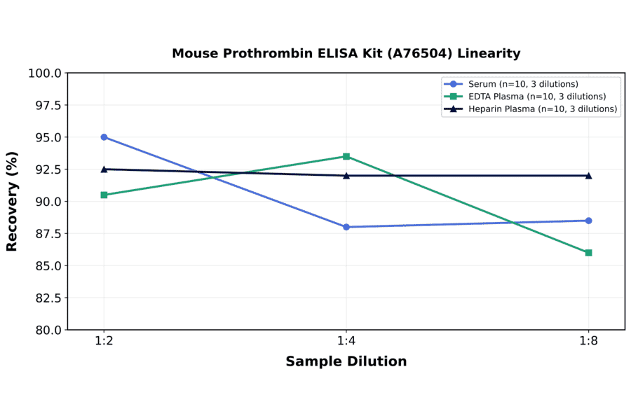 Linearity - Mouse Prothrombin ELISA Kit (A76504) - Antibodies.com