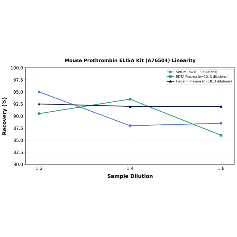 Linearity - Mouse Prothrombin ELISA Kit (A76504) - Antibodies.com
