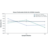 Linearity - Mouse Prothrombin ELISA Kit (A76504) - Antibodies.com