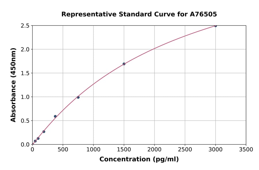 Standard Curve - Human Prothrombin Fragment 1 + 2 ELISA Kit (A76505) - Antibodies.com