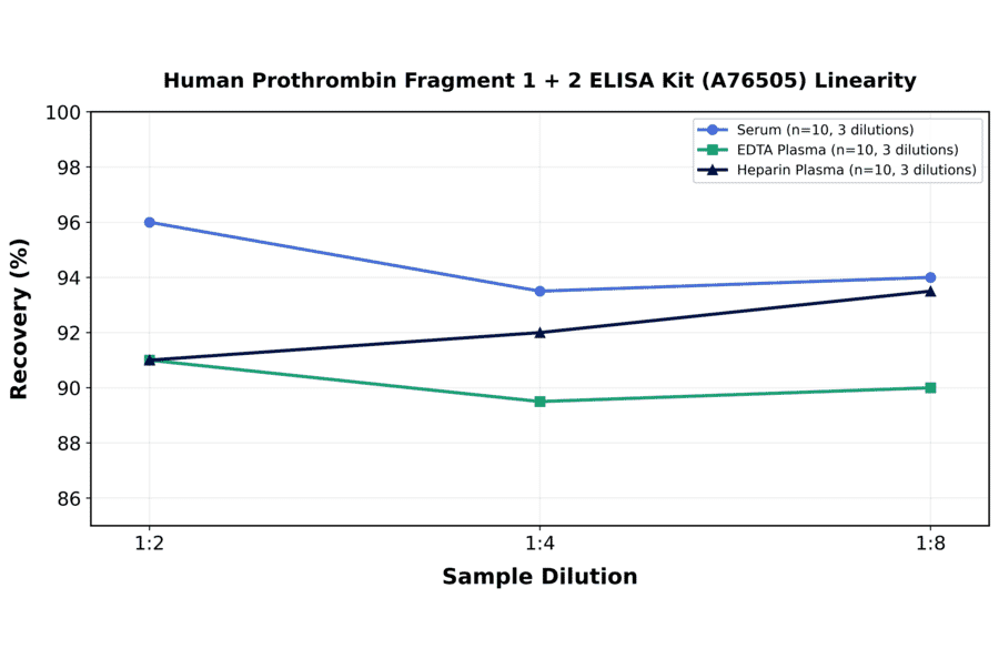 Linearity - Human Prothrombin Fragment 1 + 2 ELISA Kit (A76505) - Antibodies.com