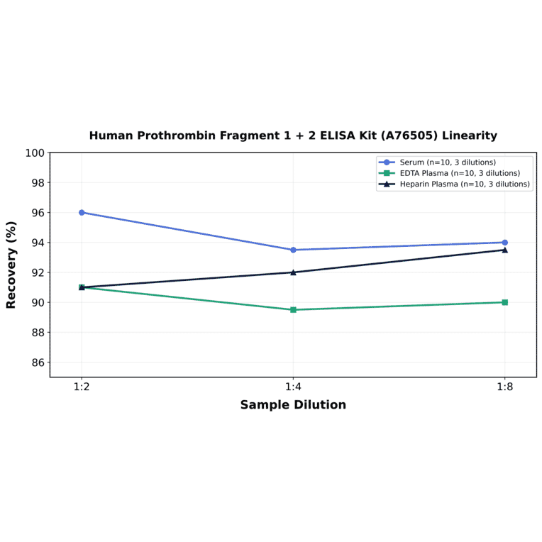 Linearity - Human Prothrombin Fragment 1 + 2 ELISA Kit (A76505) - Antibodies.com