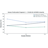 Linearity - Human Prothrombin Fragment 1 + 2 ELISA Kit (A76505) - Antibodies.com