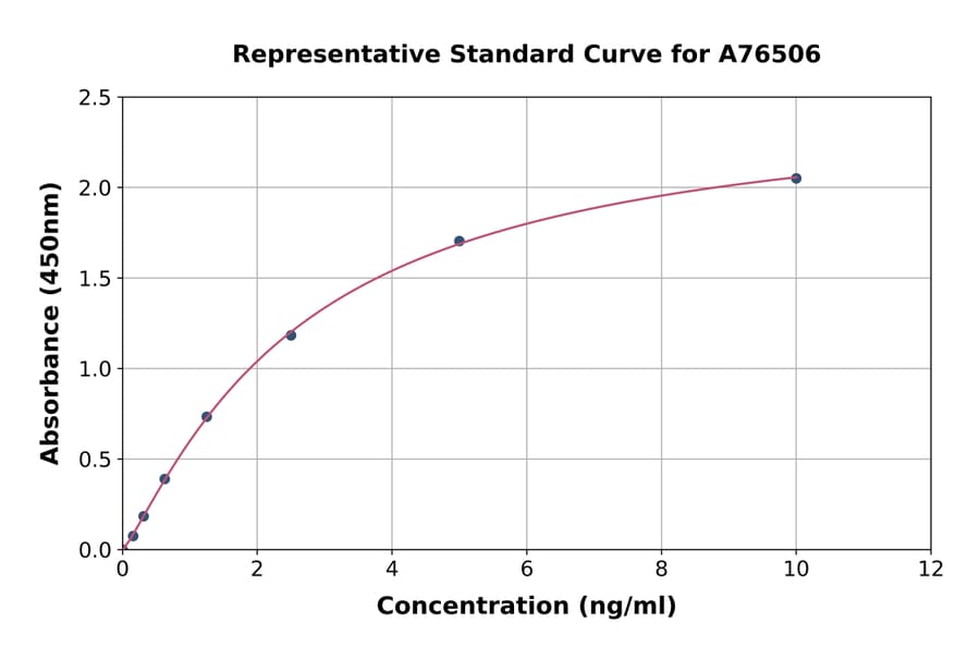 Standard Curve - Human Factor XIIIa ELISA Kit (A76506) - Antibodies.com