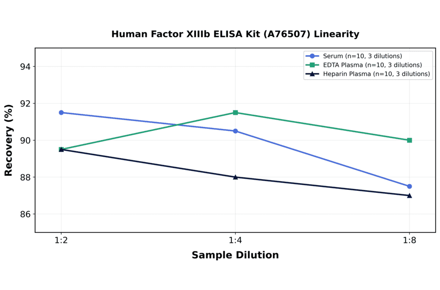 Linearity - Human Factor XIIIb ELISA Kit (A76507) - Antibodies.com