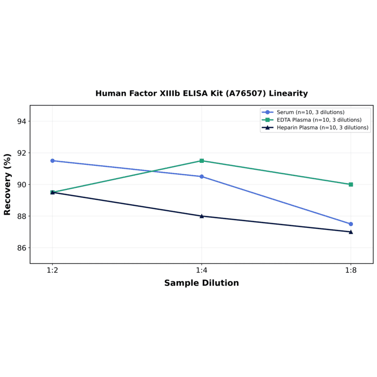 Linearity - Human Factor XIIIb ELISA Kit (A76507) - Antibodies.com