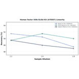 Linearity - Human Factor XIIIb ELISA Kit (A76507) - Antibodies.com