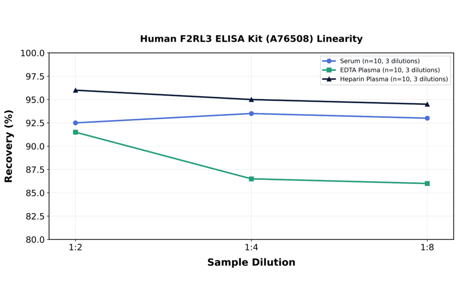Linearity - Human F2RL3 ELISA Kit (A76508) - Antibodies.com