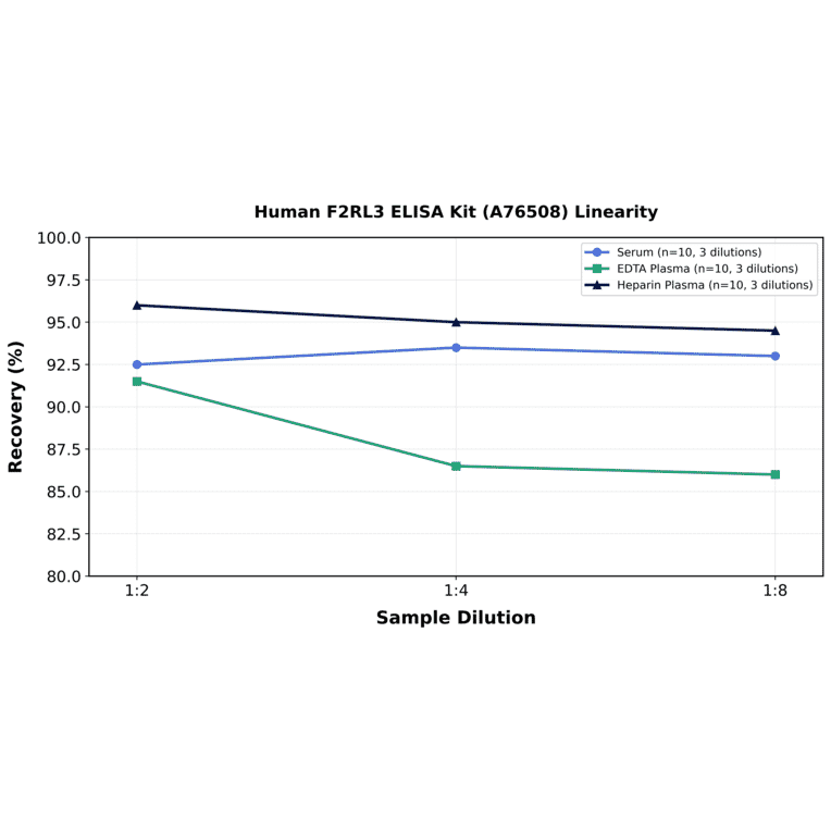 Linearity - Human F2RL3 ELISA Kit (A76508) - Antibodies.com