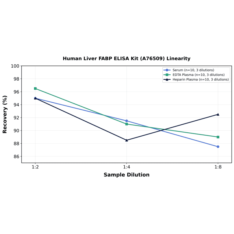 Linearity - Human Liver FABP ELISA Kit (A76509) - Antibodies.com