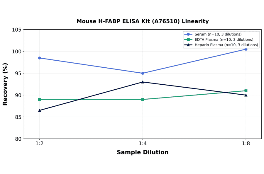 Linearity - Mouse H-FABP ELISA Kit (A76510) - Antibodies.com