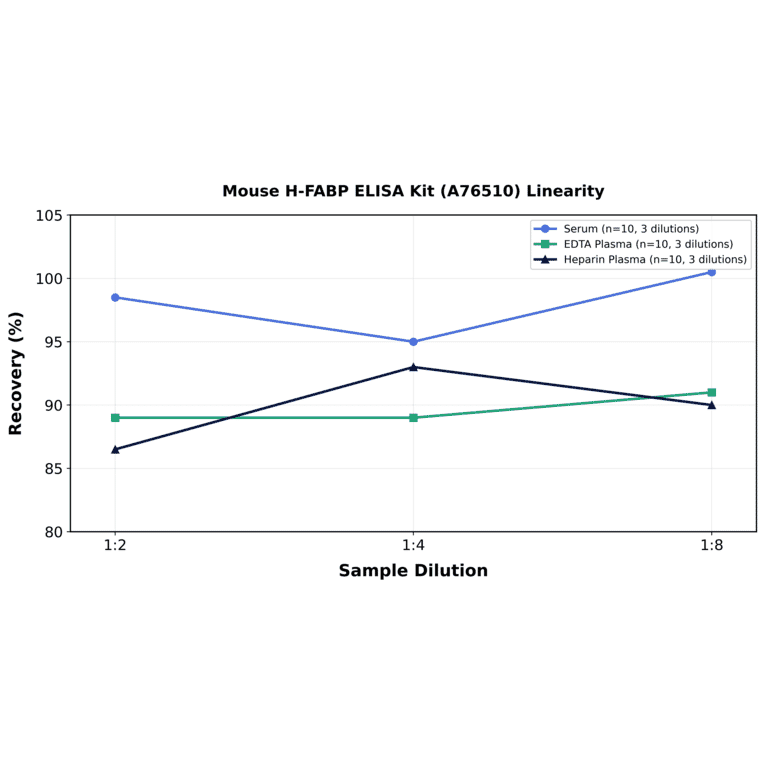 Linearity - Mouse H-FABP ELISA Kit (A76510) - Antibodies.com