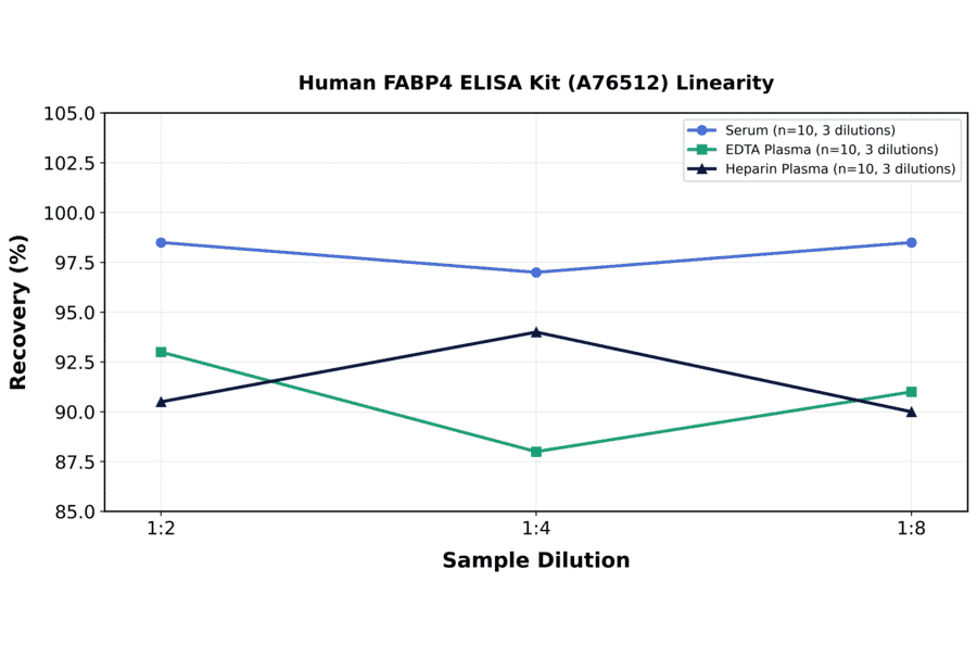 Linearity - Human FABP4 ELISA Kit (A76512) - Antibodies.com