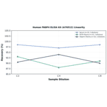 Linearity - Human FABP4 ELISA Kit (A76512) - Antibodies.com