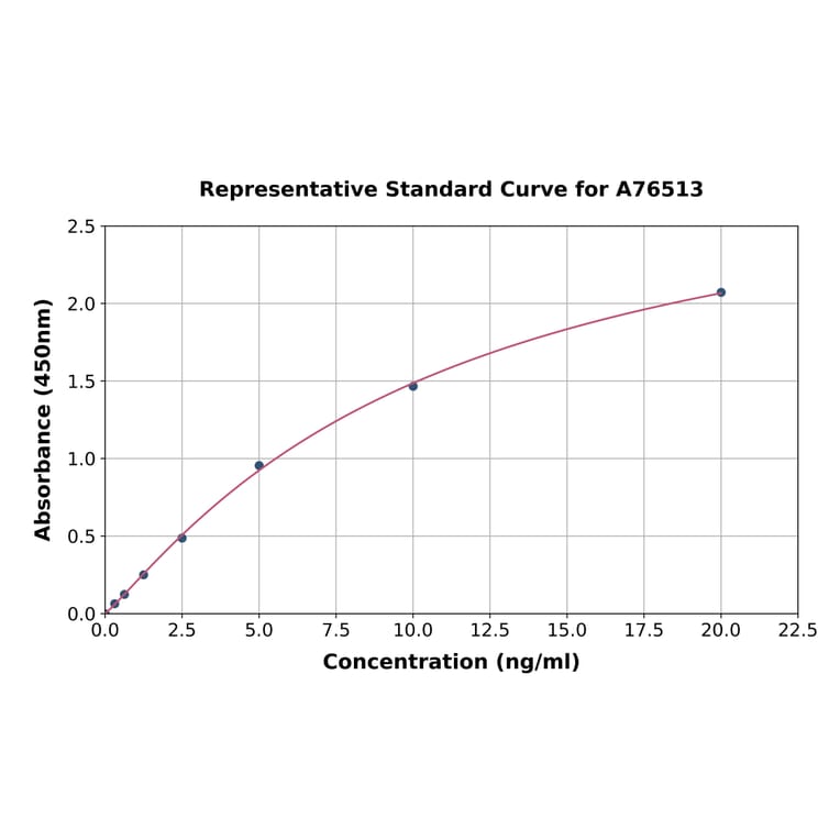 Standard Curve - Human FABP5 ELISA Kit (A76513) - Antibodies.com