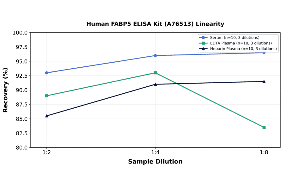 Linearity - Human FABP5 ELISA Kit (A76513) - Antibodies.com
