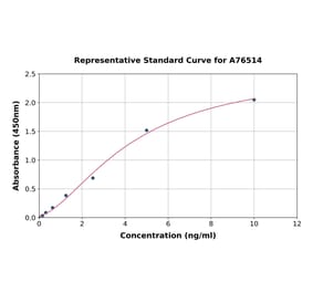 Standard Curve - Mouse FABP5 ELISA Kit (A76514) - Antibodies.com