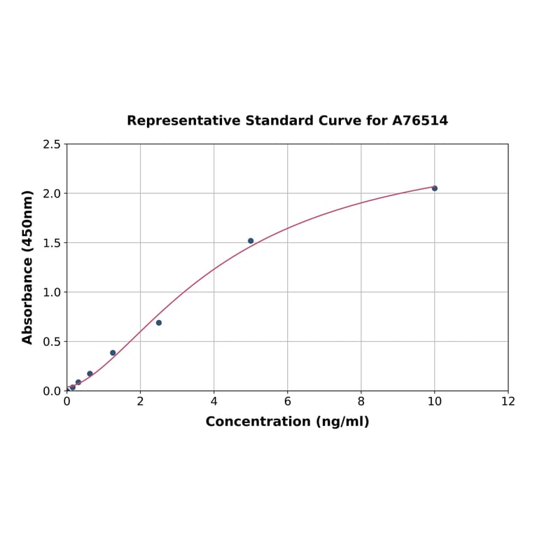 Standard Curve - Mouse FABP5 ELISA Kit (A76514) - Antibodies.com