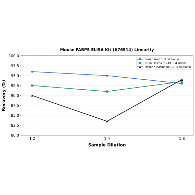 Linearity - Mouse FABP5 ELISA Kit (A76514) - Antibodies.com