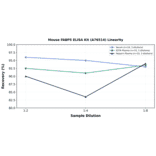 Linearity - Mouse FABP5 ELISA Kit (A76514) - Antibodies.com