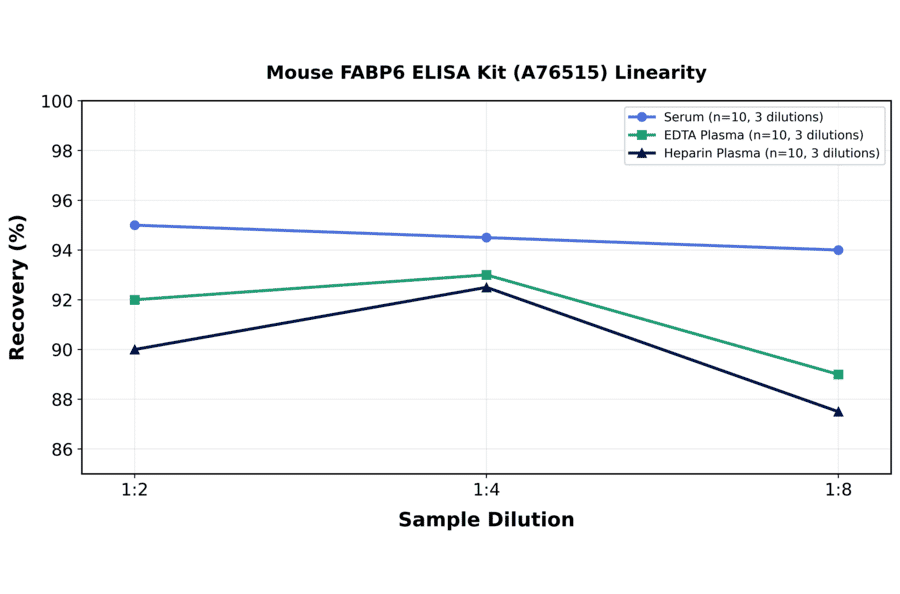 Linearity - Mouse FABP6 ELISA Kit (A76515) - Antibodies.com