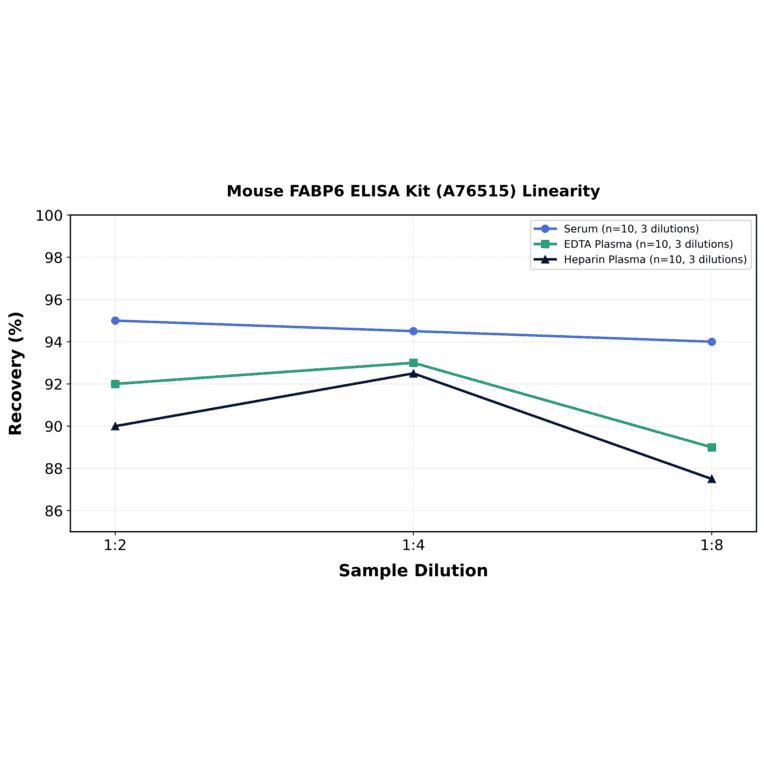 Linearity - Mouse FABP6 ELISA Kit (A76515) - Antibodies.com