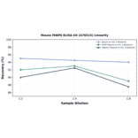 Linearity - Mouse FABP6 ELISA Kit (A76515) - Antibodies.com