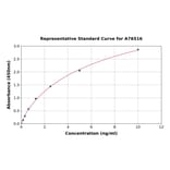 Standard Curve - Human FABP6 ELISA Kit (A76516) - Antibodies.com