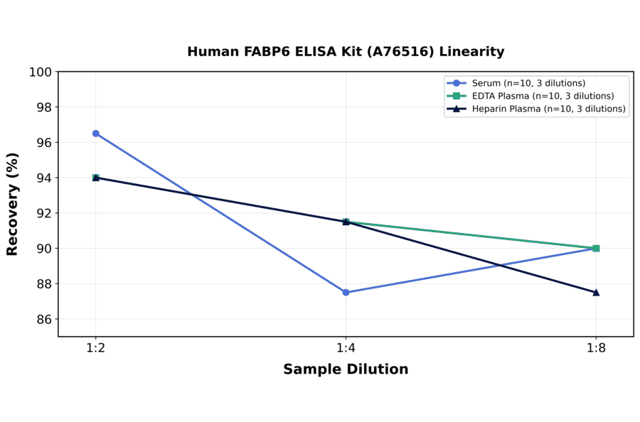 Linearity - Human FABP6 ELISA Kit (A76516) - Antibodies.com