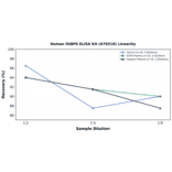 Linearity - Human FABP6 ELISA Kit (A76516) - Antibodies.com