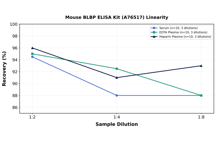 Linearity - Mouse BLBP ELISA Kit (A76517) - Antibodies.com