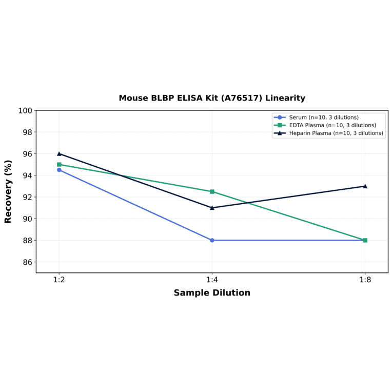 Linearity - Mouse BLBP ELISA Kit (A76517) - Antibodies.com