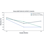 Linearity - Mouse BLBP ELISA Kit (A76517) - Antibodies.com