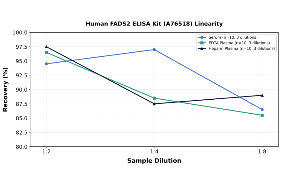 Linearity - Human FADS2 ELISA Kit (A76518) - Antibodies.com
