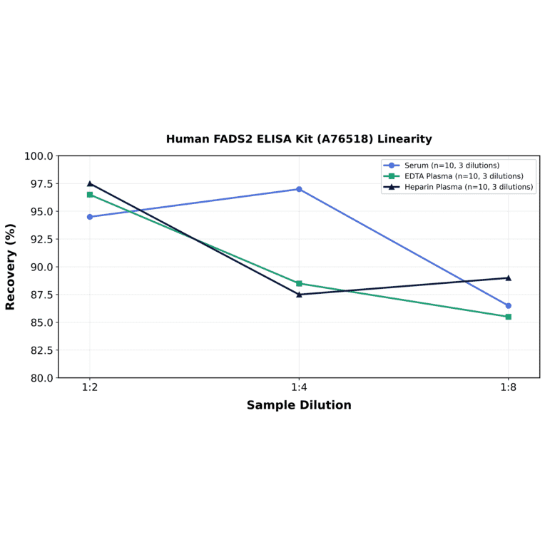 Linearity - Human FADS2 ELISA Kit (A76518) - Antibodies.com