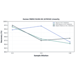 Linearity - Human FADS2 ELISA Kit (A76518) - Antibodies.com