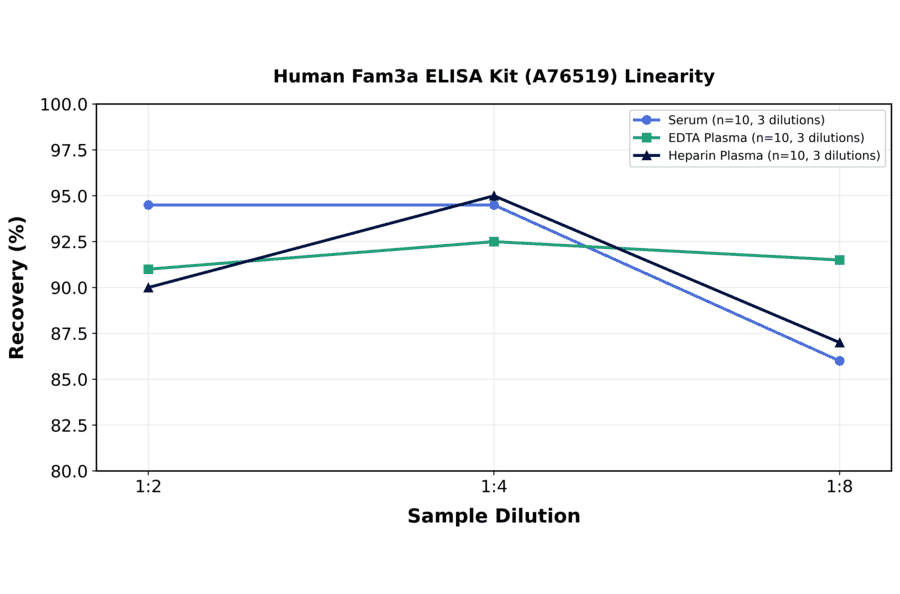 Linearity - Human Fam3a ELISA Kit (A76519) - Antibodies.com
