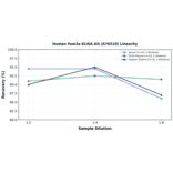 Linearity - Human Fam3a ELISA Kit (A76519) - Antibodies.com