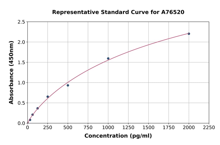Standard Curve - Human PANDER ELISA Kit (A76520) - Antibodies.com