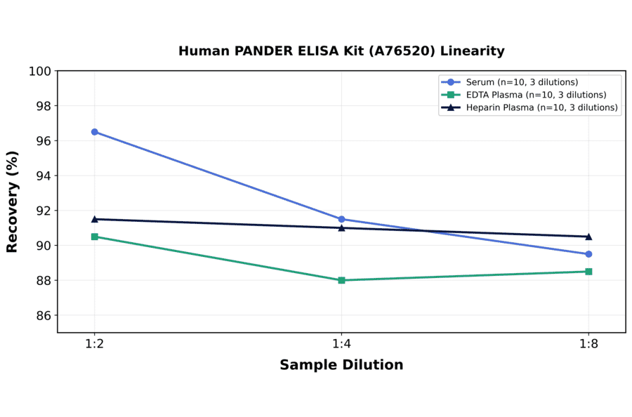 Linearity - Human PANDER ELISA Kit (A76520) - Antibodies.com