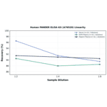 Linearity - Human PANDER ELISA Kit (A76520) - Antibodies.com