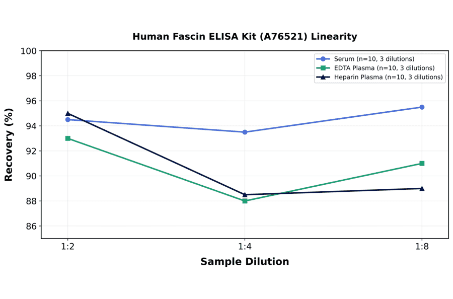 Linearity - Human Fascin ELISA Kit (A76521) - Antibodies.com