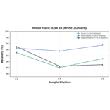 Linearity - Human Fascin ELISA Kit (A76521) - Antibodies.com