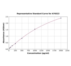 Standard Curve - Human CCDC3 ELISA Kit (A76522) - Antibodies.com