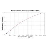 Standard Curve - Human CCDC3 ELISA Kit (A76522) - Antibodies.com